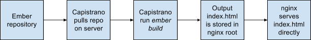 Our previous Ember app deployment process.png