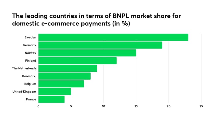 Buy Now Pay Later Leading Countries