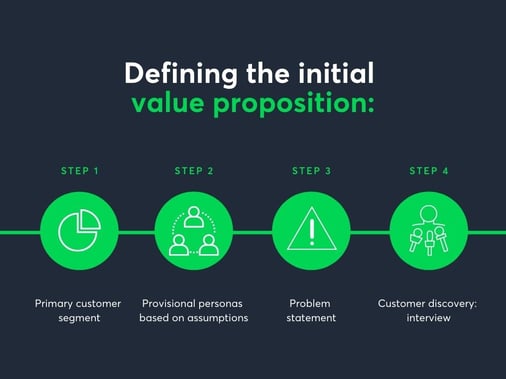 Steps for defining the initial  value proposition