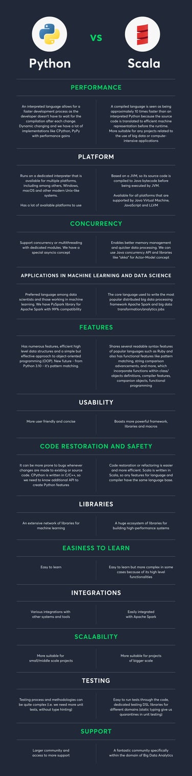 Python vs Scala - Know the Top 14 Differences