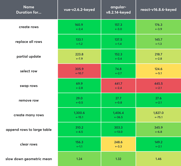 Vue_angula_react