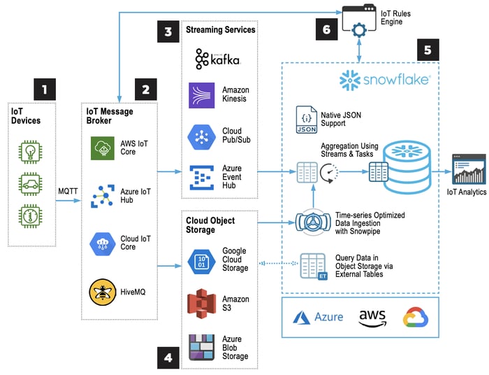 Snowflake_IoT_Reference_Architecture