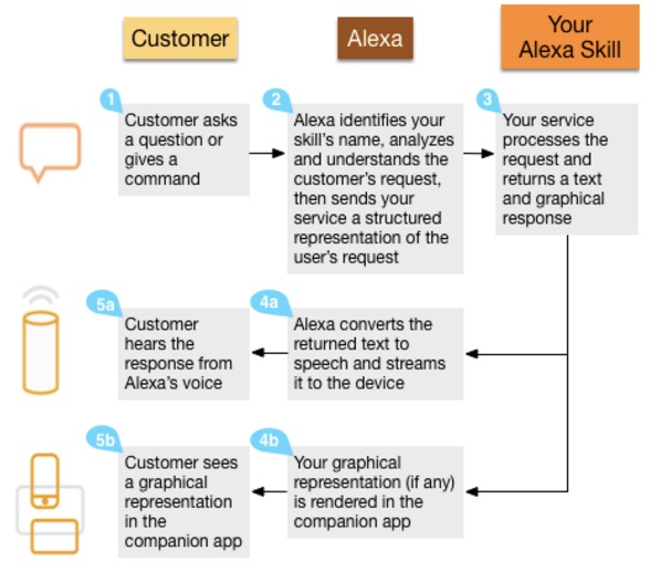 How does alexa orders voice recognition work