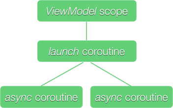 Coroutine hierarchy