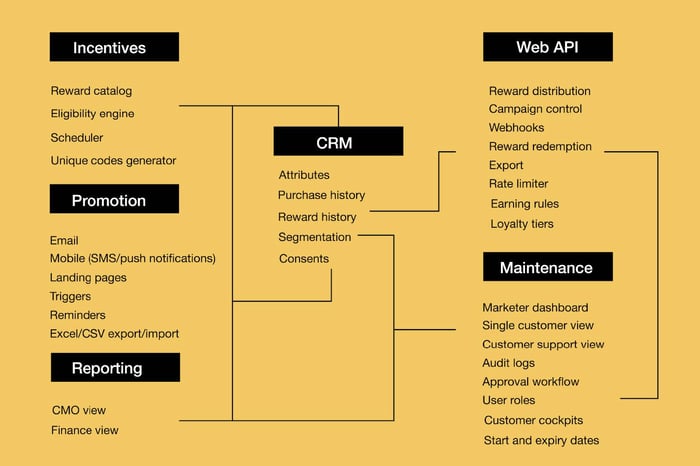 loyalty management api