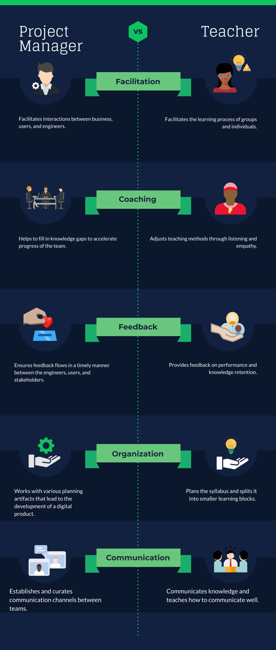 differences between project manager and teacher