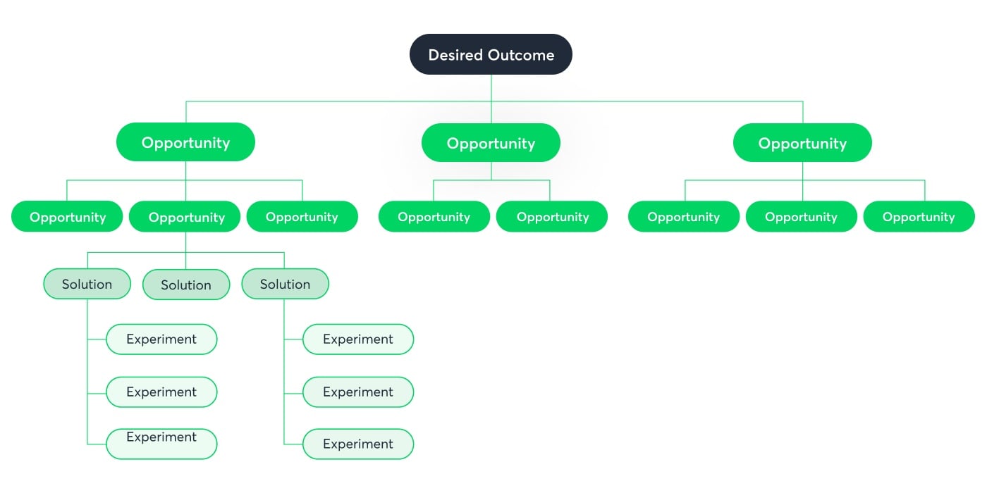 How to Reach Desired with Opportunity Solution Tree