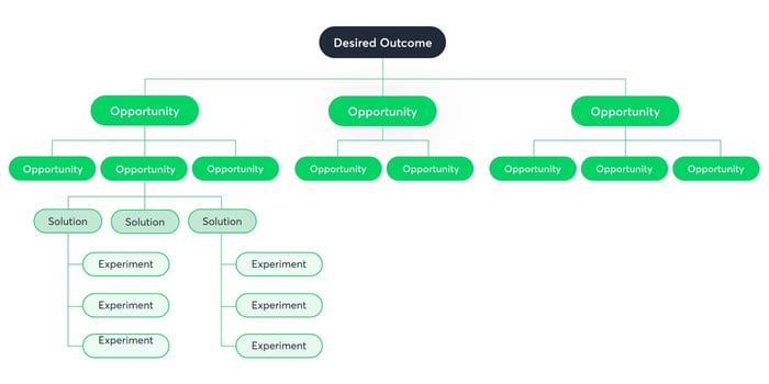 opportunity_solution_tree_template-1