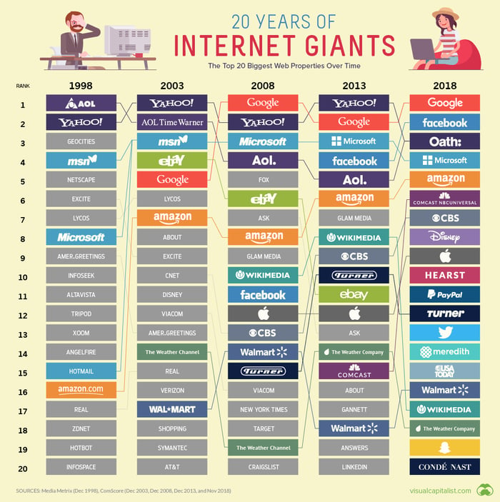Top biggest websites infographic