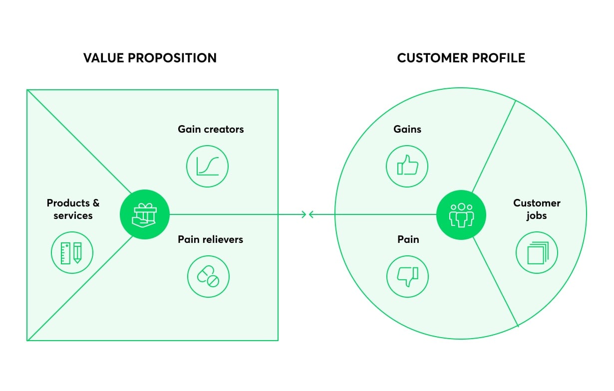 How the Value Proposition Canvas Can Help Achieve Product-Market Fit?